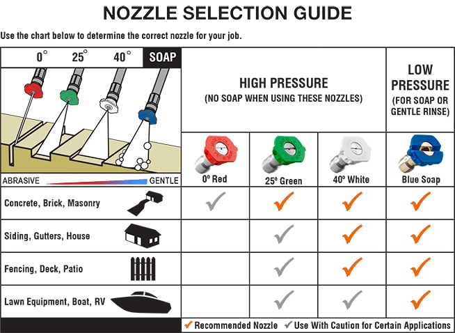 Pressure Washer Nozzle Selection Guide